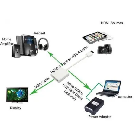 Konwerter Hdmi Mini C Na Vga M/f